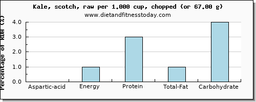 aspartic acid and nutritional content in kale